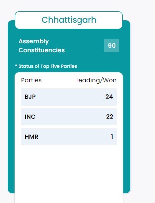 CG .सीटों पर आए रुझान में भारतीय जनता पार्टी 24 सीटों पर तो कांग्रेस 22 सीटों पर लीड कर रही है।