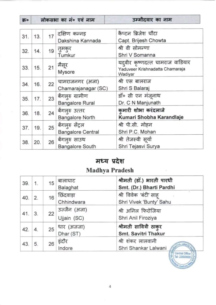 बीजेपी की दूसरी लिस्ट में 72 उम्मीदवारों का एलान, छिंदवाड़ा से विवेक बंटी साहू को मिली टिकट