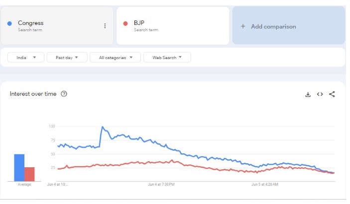 Rahul and Congress overshadow BJP and Narendra Modi on Google Search too