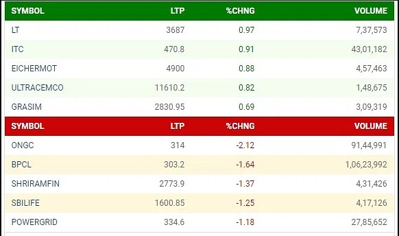 Sensex: Sensex recovers after falling 1000 points, Nifty below 24,400 points