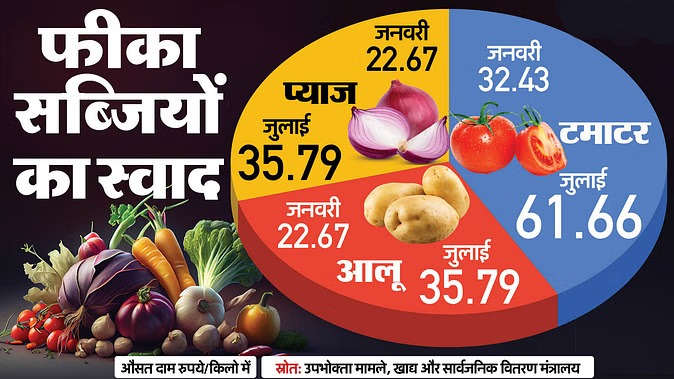 Inflation: How much have potatoes, onions and tomatoes become expensive in six months