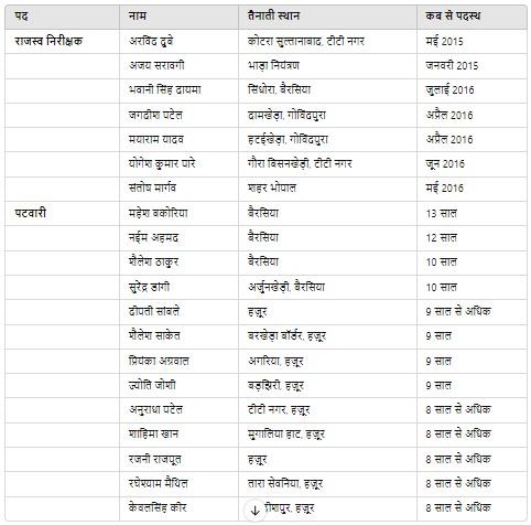 दी गई है हटाने की मांग की गई पटवारियों और राजस्व निरीक्षकों की सूची